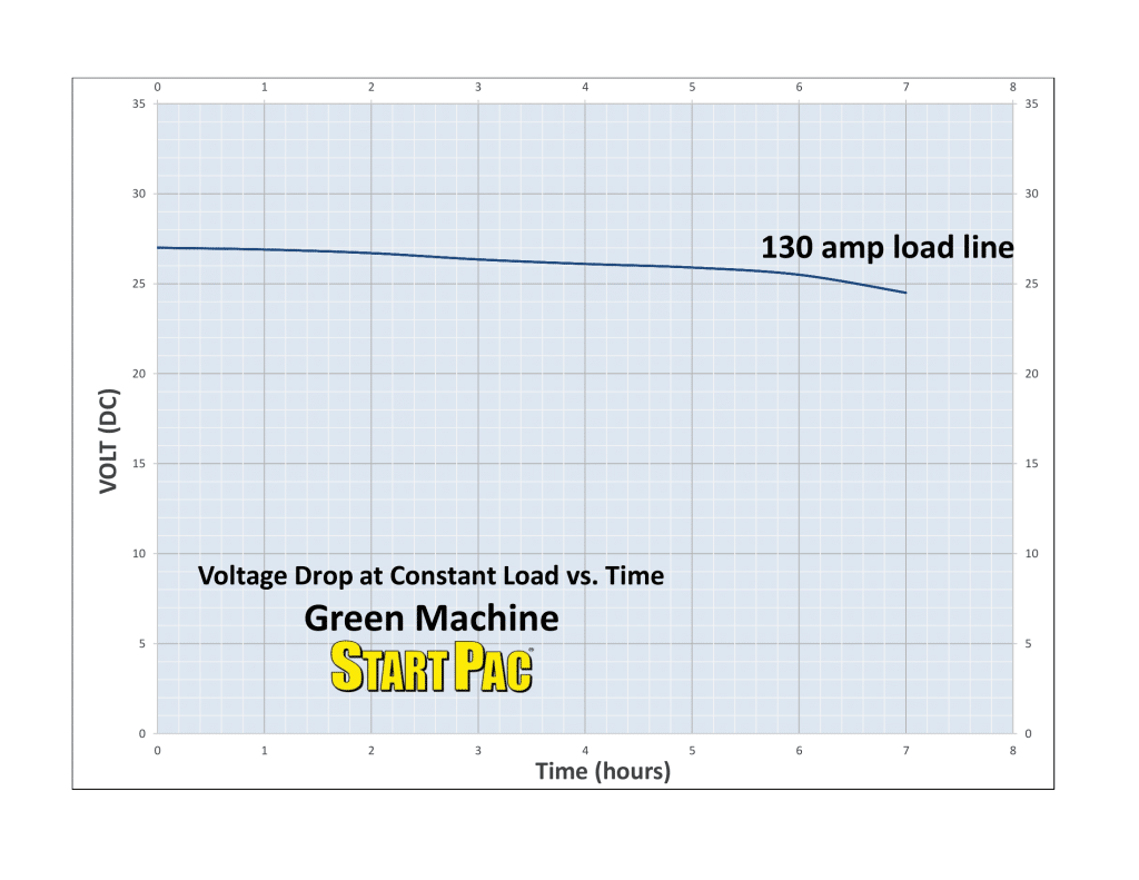 130 amp load vs time curve