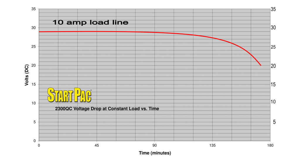 10 amp load vs time curve