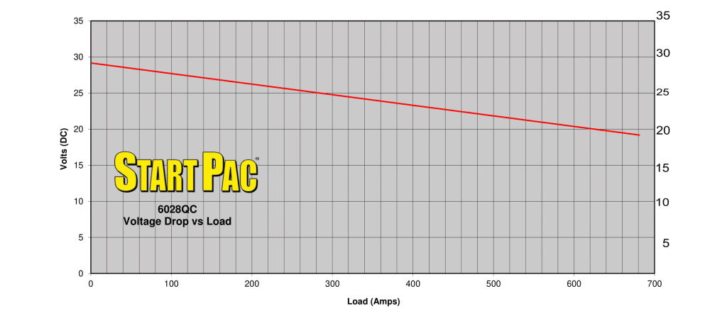 Voltage Drop vs. Load