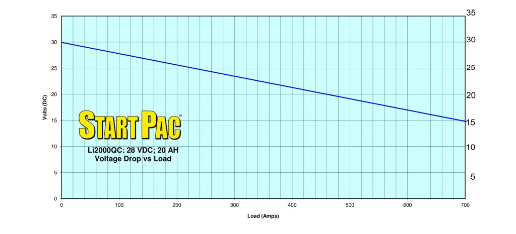 voltage drop vs load