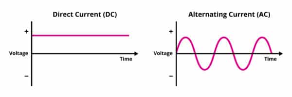 Direct Current: What It Is and How It Works