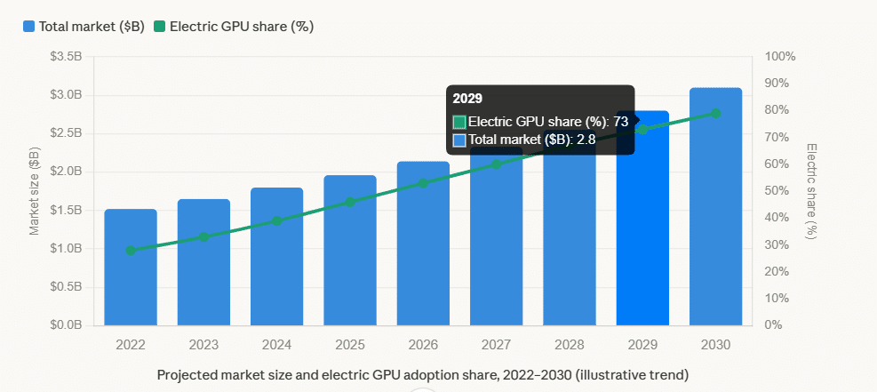 The Future of Ground Power Systems